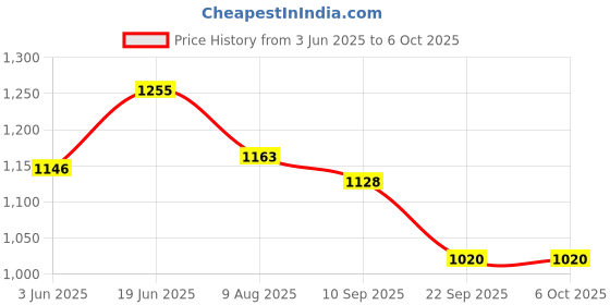 flipkart.com trp traders Self Starter Motor Assembly Compatible for Yamaha FZR Models/SZR Vehicle Starter Motor trp traders Price History Graph from 3 Jun 2025 to 6 Oct 2025