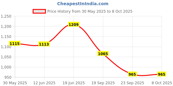 flipkart.com trp traders Self Starter Motor Assembly Compatible Vehicle Starter Motor trp traders Price History Graph from 30 May 2025 to 8 Oct 2025