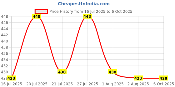 flipkart.com trp traders SF-9506/STF-BC05 Satellite Finder Signal Pointer DB Meter Dish Antenna Receiver Gain Measuring Instrument Tool for Digital TV Free To Air DTH Any Dish HD HDTV LNB DIRECT TV Networking Tool 13-18V DC 4 LED DBC Non-magnetic Electronic Level trp traders Price History Graph from 16 Jul 2025 to 5 Oct 2025
