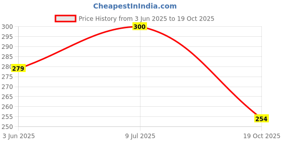 flipkart.com trp traders SLR Camera EF24-105mm Coffee Tea Lens Thermo Travel Cup Plastic Plastic Tumbler trp traders Price History Graph from 3 Jun 2025 to 19 Oct 2025