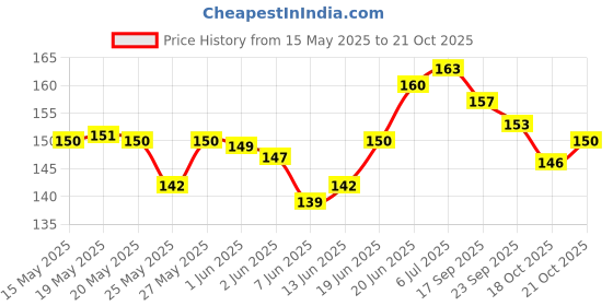 flipkart.com trp traders Swing Arm Cap For Bullet Classic Standard Bike Fairing Kit trp traders Price History Graph from 15 May 2025 to 20 Oct 2025