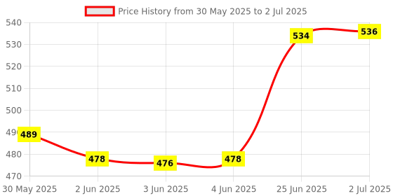 flipkart.com TRP Traders THUNDERBIRD FOOTREST RIGHT/LEFT COMPATIBLE FOR RE FRONT & REAR Foot Rest Price History Graph from 30 May 2025 to 2 Jul 2025