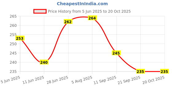 flipkart.com trp traders WASHABLE MULTICOLOR SCOOTY FOOTMAT FOR Honda Activa 5G Two Wheeler Mat trp traders Price History Graph from 5 Jun 2025 to 20 Oct 2025