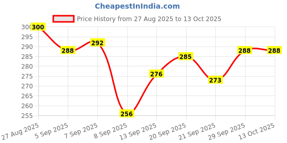 flipkart.com neelam r TRPK2 24 inch 2 Bar Towel Rod neelam r Price History Graph from 27 Aug 2025 to 12 Oct 2025