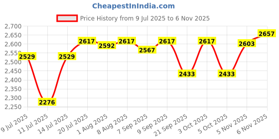 flipkart.com meshear TRPL9991 Trampoline meshear Price History Graph from 9 Jul 2025 to 6 Nov 2025