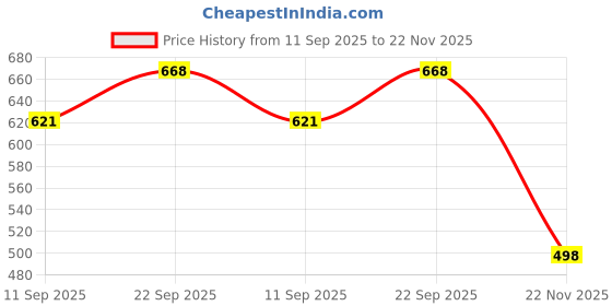 flipkart.com trps 10000 mAh Power Bank trps Price History Graph from 11 Sep 2025 to 22 Nov 2025