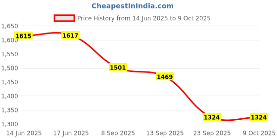 flipkart.com trps 10000 mAh Wireless With MagSafe Compact Pocket Size Power Bank trps Price History Graph from 14 Jun 2025 to 8 Oct 2025