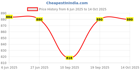 flipkart.com trps 12000 mAh 22.5 W Mini Pocket Size Power Bank trps Price History Graph from 6 Jun 2025 to 14 Oct 2025