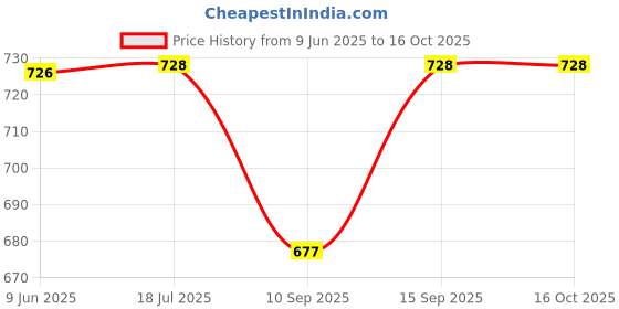 flipkart.com trps 15000 mAh 22.5 W Mini Pocket Size Power Bank trps Price History Graph from 9 Jun 2025 to 16 Oct 2025