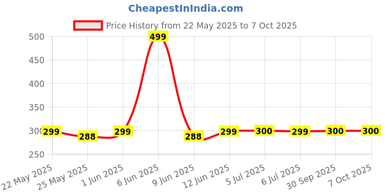 flipkart.com Trriffic Electronic Digital 1Gm-10 Kg Weight Scale Lcd For Kitchen and shop Machine kata Weighing Scale Price History Graph from 22 May 2025 to 7 Oct 2025