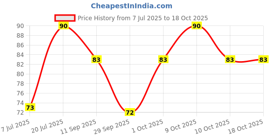 flipkart.com trs Disposable Razor (Pack of 12), Men & Women trs Price History Graph from 7 Jul 2025 to 17 Oct 2025