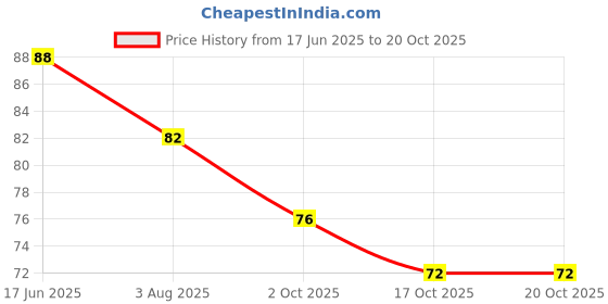 flipkart.com trs Waterproof Makeup Eyeliner Pencil(Set of-5) 5 ml trs Price History Graph from 17 Jun 2025 to 19 Oct 2025
