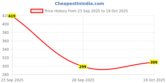 flipkart.com tarunrstore TRS011 tarunrstore Price History Graph from 23 Sep 2025 to 19 Oct 2025