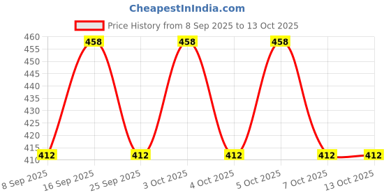 flipkart.com trshop Printed Semi Stitched Lehenga Choli trshop Price History Graph from 8 Sep 2025 to 13 Oct 2025