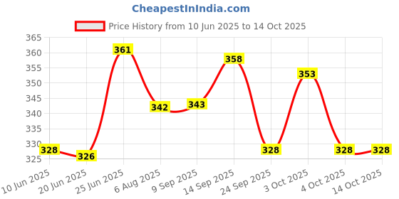 flipkart.com trt greno In Box 60 pcs Cycle tool,Tubular tyres and Burst Tubed Tyre Puncture Repair Kit trt greno Price History Graph from 10 Jun 2025 to 14 Oct 2025