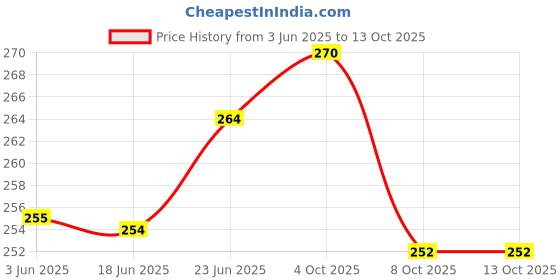 flipkart.com trt greno Original Auto valves for bikes, cycle, car etc with stem core opener tool Tire Valve Stem Core trt greno Price History Graph from 3 Jun 2025 to 13 Oct 2025