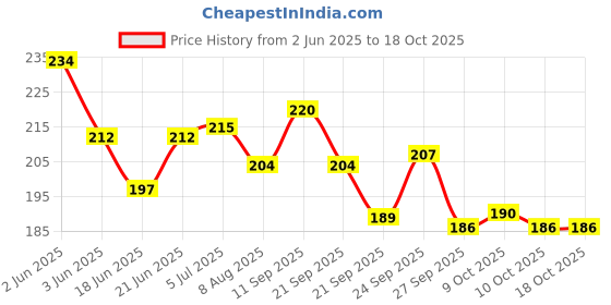 flipkart.com trt greno Quick-Fix German Technology 100 Cycle Patches for Tubed Tyre Puncture Repair Kit trt greno Price History Graph from 2 Jun 2025 to 18 Oct 2025