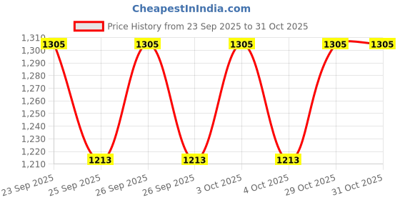 flipkart.com wiselife Tru Alignment Navy Blue TPE 6 mm Yoga Mat wiselife Price History Graph from 23 Sep 2025 to 31 Oct 2025