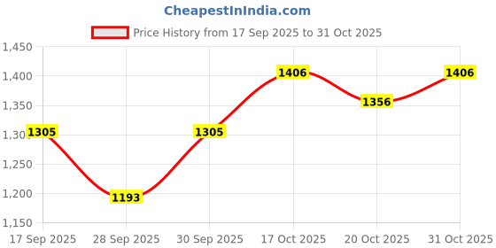 flipkart.com wiselife TRU Alignment Yoga Mat Maroon 6mm + Strap Pro-Balance TPE Material Extra Thick Maroon 6 mm Yoga Mat wiselife Price History Graph from 17 Sep 2025 to 31 Oct 2025