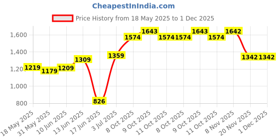 flipkart.com wiselife TRU Alignment Yoga Mat + Strap Pro-Balance TPE Material Extra Thick Extra Long- Grey 6 mm Yoga Mat wiselife Price History Graph from 18 May 2025 to 30 Nov 2025