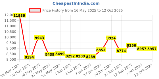 flipkart.com tru FUN 20T 20 T (inch) Mountain Cycle tru Price History Graph from 16 May 2025 to 12 Oct 2025