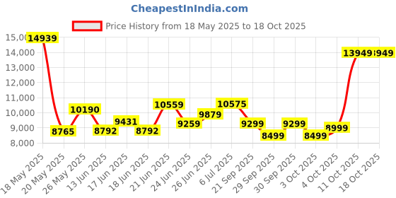 flipkart.com tru FUN 24T 24 T (inch) Mountain Cycle tru Price History Graph from 18 May 2025 to 18 Oct 2025