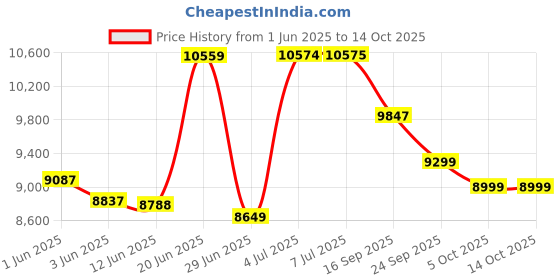 flipkart.com tru FUN 24T 24 T (inch) Mountain Cycle tru Price History Graph from 1 Jun 2025 to 13 Oct 2025