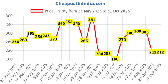 flipkart.com TRU HAIR & SKIN Niacinamide Night Cream | Anti-Acne, Dark Spot Care & Glowing Skin Brightener Price History Graph from 23 May 2025 to 31 Oct 2025