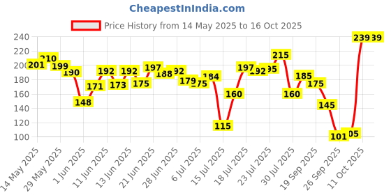 flipkart.com tru hair & skin Sunscreen - SPF 50 PA++ Alpha Glow Sunscreen for Men -SPF 50 | Instant Brightening tru hair & skin Price History Graph from 14 May 2025 to 16 Oct 2025