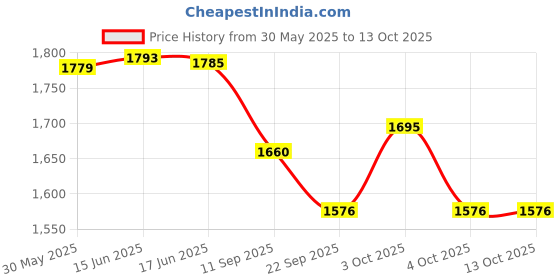 flipkart.com tru toys Activity Walker With Parent Rod tru toys Price History Graph from 30 May 2025 to 13 Oct 2025