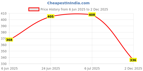 flipkart.com tru toys Cat & ABS Plating LED Flash Light Glow Patterns in Dark Stress Relief Spinner tru toys Price History Graph from 6 Jun 2025 to 2 Dec 2025