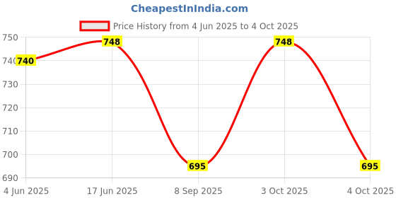 flipkart.com tru toys Changing Small Portable Alarm Clock | Magic Digital LED Alarm Clock Calendar tru toys Price History Graph from 4 Jun 2025 to 4 Oct 2025