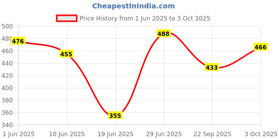 flipkart.com tru toys Crop Residue Mickey Mouse Shape Wheat Straw Plate Reusable Premium Mickey Bowl Fork & Spoon Dinner Set tru toys Price History Graph from 1 Jun 2025 to 3 Oct 2025