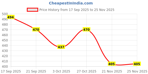 flipkart.com tru toys Intelligence Book Phonetic Learning with English Alphabets Numbers Words Rhymes tru toys Price History Graph from 17 Sep 2025 to 25 Nov 2025
