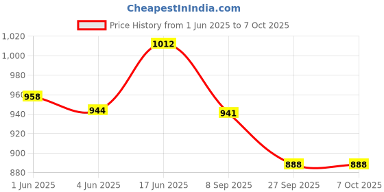 flipkart.com tru toys Key Operated Wind Up Jumps Moves Rotate Animal Bird Toy, Pack 10 Random Combo Rattle tru toys Price History Graph from 1 Jun 2025 to 6 Oct 2025