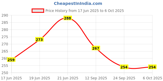 flipkart.com tru toys Key Operated Wind Up Jumps Moves Rotate Animal Bird Toy, Pack 2 Random Combo Rattle tru toys Price History Graph from 17 Jun 2025 to 6 Oct 2025