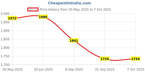 flipkart.com tru toys Key Operated Wind Up Jumps Moves Rotate Animal Bird Toy, Pack 20 Random Combo Rattle tru toys Price History Graph from 30 May 2025 to 7 Oct 2025