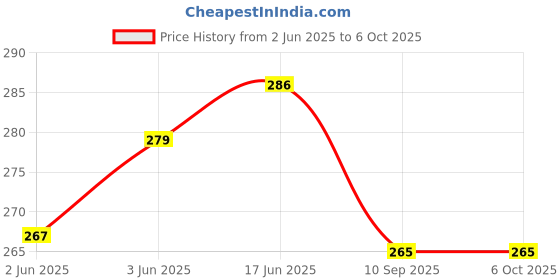 flipkart.com tru toys Natural Wooden Neem Teether Combo Reusable Pacifiers Handmade Chew Soother Toy Teether tru toys Price History Graph from 2 Jun 2025 to 6 Oct 2025