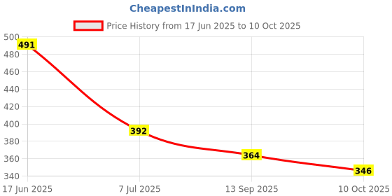 flipkart.com tru toys Natural Wooden Neem Teether Reusable Pacifiers Handmade Chew Soother Baby Toys Teether tru toys Price History Graph from 17 Jun 2025 to 10 Oct 2025