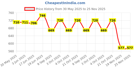 flipkart.com tru toys Newton's Laws with Balance Balls - Classic Office Desk Toys Decoration tru toys Price History Graph from 30 May 2025 to 25 Nov 2025