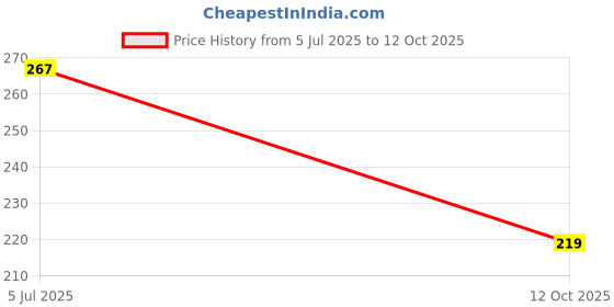 flipkart.com tru toys Wooden Handcrafted Whistle Keychains Toys (1 Pcs, Whistle Keychain Bird) tru toys Price History Graph from 5 Jul 2025 to 12 Oct 2025