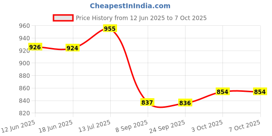 flipkart.com tru trtl Multipurpose 1.3 Litre Kettle For Boiling Water, Eggs, Tea, Noodles, 600W Multi Cooker Electric Kettle tru trtl Price History Graph from 12 Jun 2025 to 7 Oct 2025