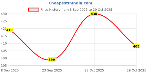 flipkart.com trubilogy 1 Baseball trubilogy Price History Graph from 8 Sep 2025 to 29 Oct 2025