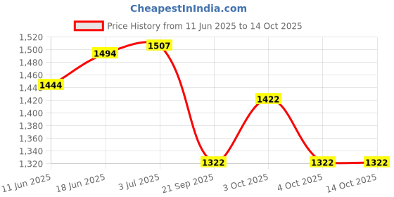 flipkart.com trubilogy Basketball Ring trubilogy Price History Graph from 11 Jun 2025 to 13 Oct 2025