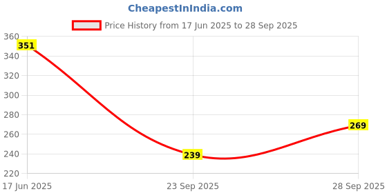 flipkart.com trubliz Embellished Sports/Regular Cap trubliz Price History Graph from 17 Jun 2025 to 28 Sep 2025