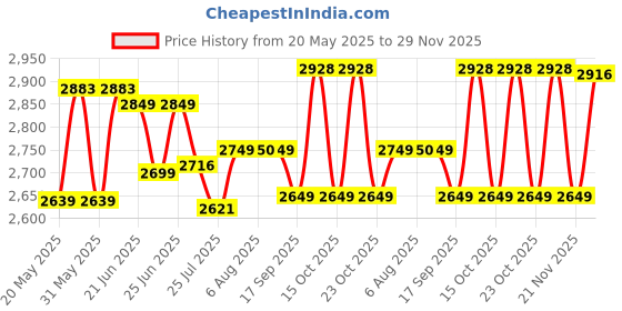 flipkart.com asian paints Trucare Economy Multipurpose Putty Mixer M02 Rotary Tool asian paints Price History Graph from 20 May 2025 to 29 Nov 2025