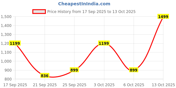 flipkart.com asian paints Trucare Temperature Control Feature 1800 W Heat Gun asian paints Price History Graph from 17 Sep 2025 to 13 Oct 2025