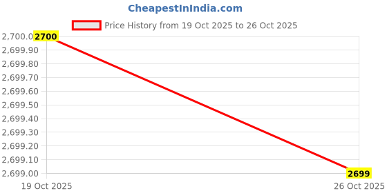 flipkart.com asian paints TruCare Viroprotektor HanDIY Multi-Functional Sprayer 1 L Hand Held Sprayer asian paints Price History Graph from 19 Oct 2025 to 26 Oct 2025
