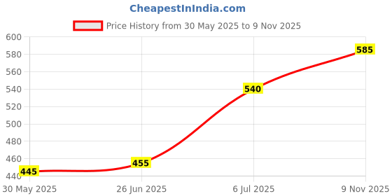 flipkart.com trucco trends Microfiber car cleaning duster & Sponge for cleaning Combo trucco trends Price History Graph from 30 May 2025 to 9 Nov 2025