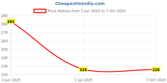 flipkart.com TRUCCO TRENDS Silicone Pull String Headphone Case For Apple Airpods 1st Generation, Apple Airpods 2nd Generation Price History Graph from 3 Jun 2025 to 7 Oct 2025